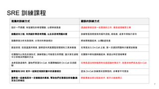 推薦的訓練方式 錯誤的訓練方式
設計一門具體，有延續性的學習體驗，以便學員跟進 透過給學員安排一些繁瑣的工作，像是處理報警工單
鼓勵逆向工程，利用統計學思考問題，以及多思考問題本質 訓練學員按照現有的操作流程、檢核表，或者手冊執行命令
鼓勵學員分析失敗案例，分享好的事後檢討 將故障掩蓋起來，以便躲避指責
創造受控，但是逼真的情境，讓學員利用真實監控環境和工具來修復 在學員加入 On-Call 之後，第一次遇到問題時才會嘗試修復
在團隊內以角色扮演形式，演練理論上可能發生的問題，讓大家在過程
中分享解決問題的方法
在團隊中將知識隔離起來，創造出特定領域專家
為學員創造條件，讓他們見習On-Call，和實際輪值的 On-Call 交流經
驗
在學員還沒有對服務有全面認識的情況下，就要求他們成為主On-Call
讓學員和 SRE 老手一起制定培訓計劃中的某個項目 認為 On-Call 訓練素材是靜態的，非專家不可更改
讓學員一起參與具有一定複雜度的專案，幫助他們在整個技術堆疊內奠
定自己的地位
將新專案全部分配給老手，新手只能做零工
SRE 訓練課程
7
 