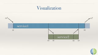 Visualization
service1
service2
sr
sr ss crcs
ss
cs? cr?
 