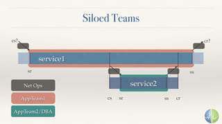 Siloed Teams
service1
service2
sr
sr ss crcs
ss
cs? cr?
Net Ops
AppTeam1
AppTeam2/DBA
 