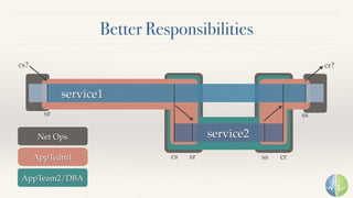 Better Responsibilities
service1
service2
sr
sr ss crcs
ss
cs? cr?
Net Ops
AppTeam1
AppTeam2/DBA
 