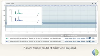 A more concise model of behavior is required.
 
