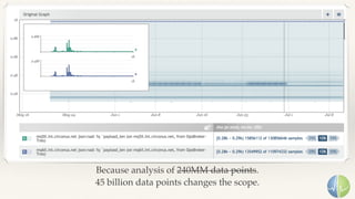 Because analysis of 240MM data points.
45 billion data points changes the scope.
 