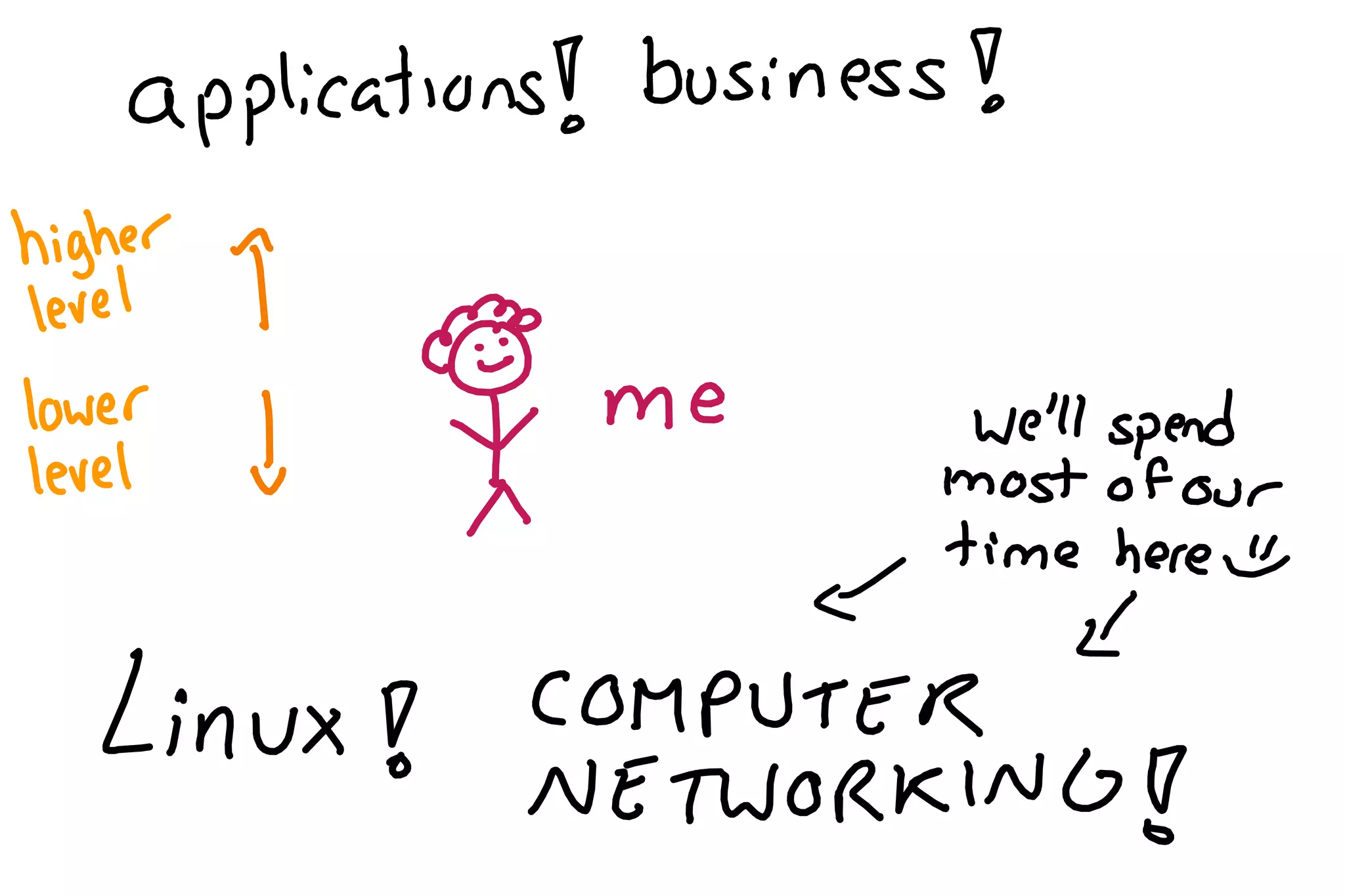 So you want to be a wizard