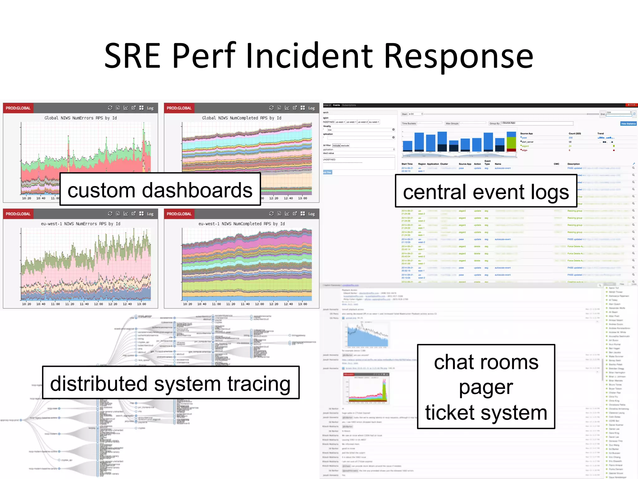SRE	
  Perf	
  Incident	
  Response	
  
custom dashboards central event logs
distributed system tracing
chat rooms
pager
ticket system
 