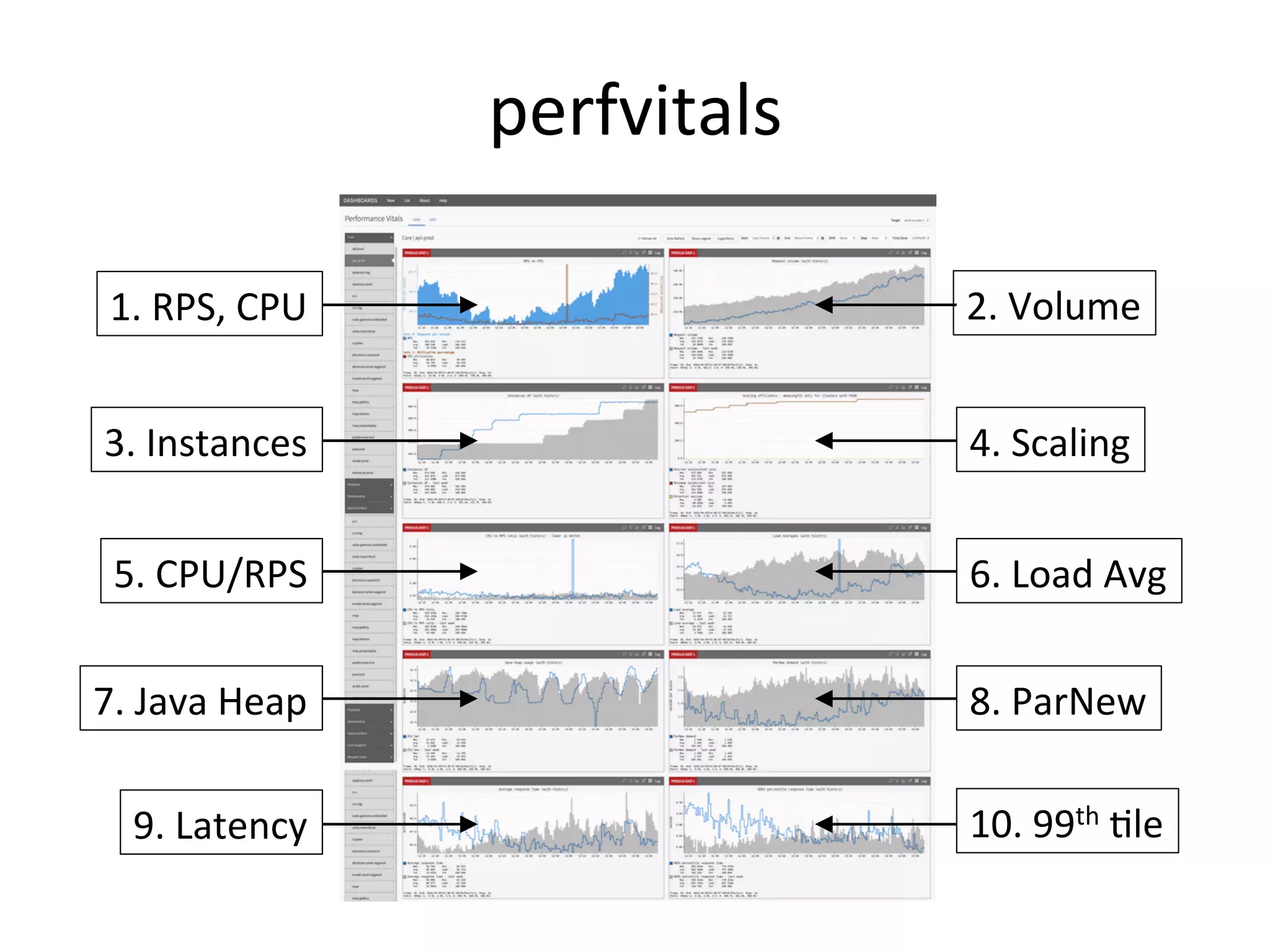 1.	
  RPS,	
  CPU	
   2.	
  Volume	
  
6.	
  Load	
  Avg	
  
3.	
  Instances	
   4.	
  Scaling	
  
5.	
  CPU/RPS	
  
7.	
  Java	
  Heap	
   8.	
  ParNew	
  
9.	
  Latency	
   10.	
  99th	
  Qle	
  
perfvitals	
  
 