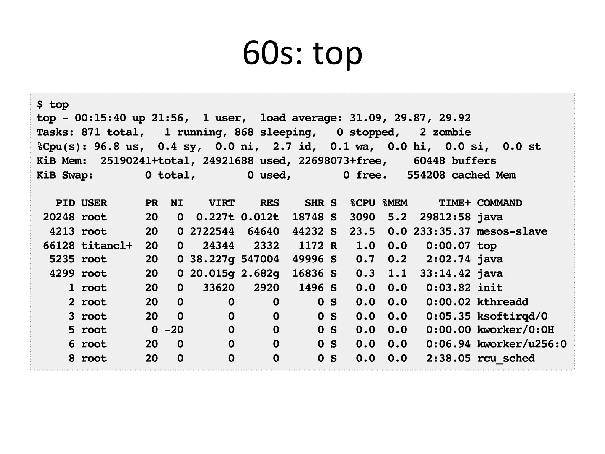 60s:	
  top	
  
$ top
top - 00:15:40 up 21:56, 1 user, load average: 31.09, 29.87, 29.92
Tasks: 871 total, 1 running, 868 sleeping, 0 stopped, 2 zombie
%Cpu(s): 96.8 us, 0.4 sy, 0.0 ni, 2.7 id, 0.1 wa, 0.0 hi, 0.0 si, 0.0 st
KiB Mem: 25190241+total, 24921688 used, 22698073+free, 60448 buffers
KiB Swap: 0 total, 0 used, 0 free. 554208 cached Mem
PID USER PR NI VIRT RES SHR S %CPU %MEM TIME+ COMMAND
20248 root 20 0 0.227t 0.012t 18748 S 3090 5.2 29812:58 java
4213 root 20 0 2722544 64640 44232 S 23.5 0.0 233:35.37 mesos-slave
66128 titancl+ 20 0 24344 2332 1172 R 1.0 0.0 0:00.07 top
5235 root 20 0 38.227g 547004 49996 S 0.7 0.2 2:02.74 java
4299 root 20 0 20.015g 2.682g 16836 S 0.3 1.1 33:14.42 java
1 root 20 0 33620 2920 1496 S 0.0 0.0 0:03.82 init
2 root 20 0 0 0 0 S 0.0 0.0 0:00.02 kthreadd
3 root 20 0 0 0 0 S 0.0 0.0 0:05.35 ksoftirqd/0
5 root 0 -20 0 0 0 S 0.0 0.0 0:00.00 kworker/0:0H
6 root 20 0 0 0 0 S 0.0 0.0 0:06.94 kworker/u256:0
8 root 20 0 0 0 0 S 0.0 0.0 2:38.05 rcu_sched
 