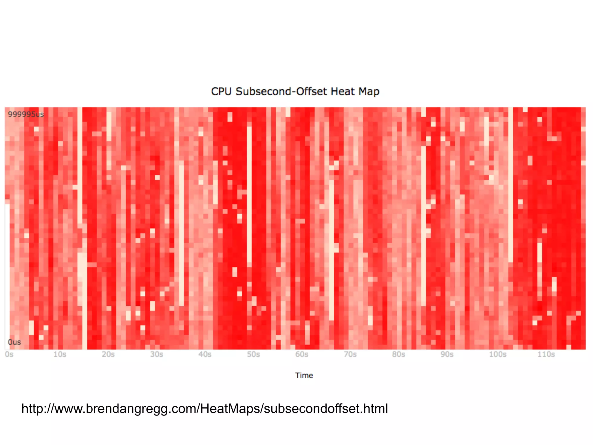 http://www.brendangregg.com/HeatMaps/subsecondoffset.html
 