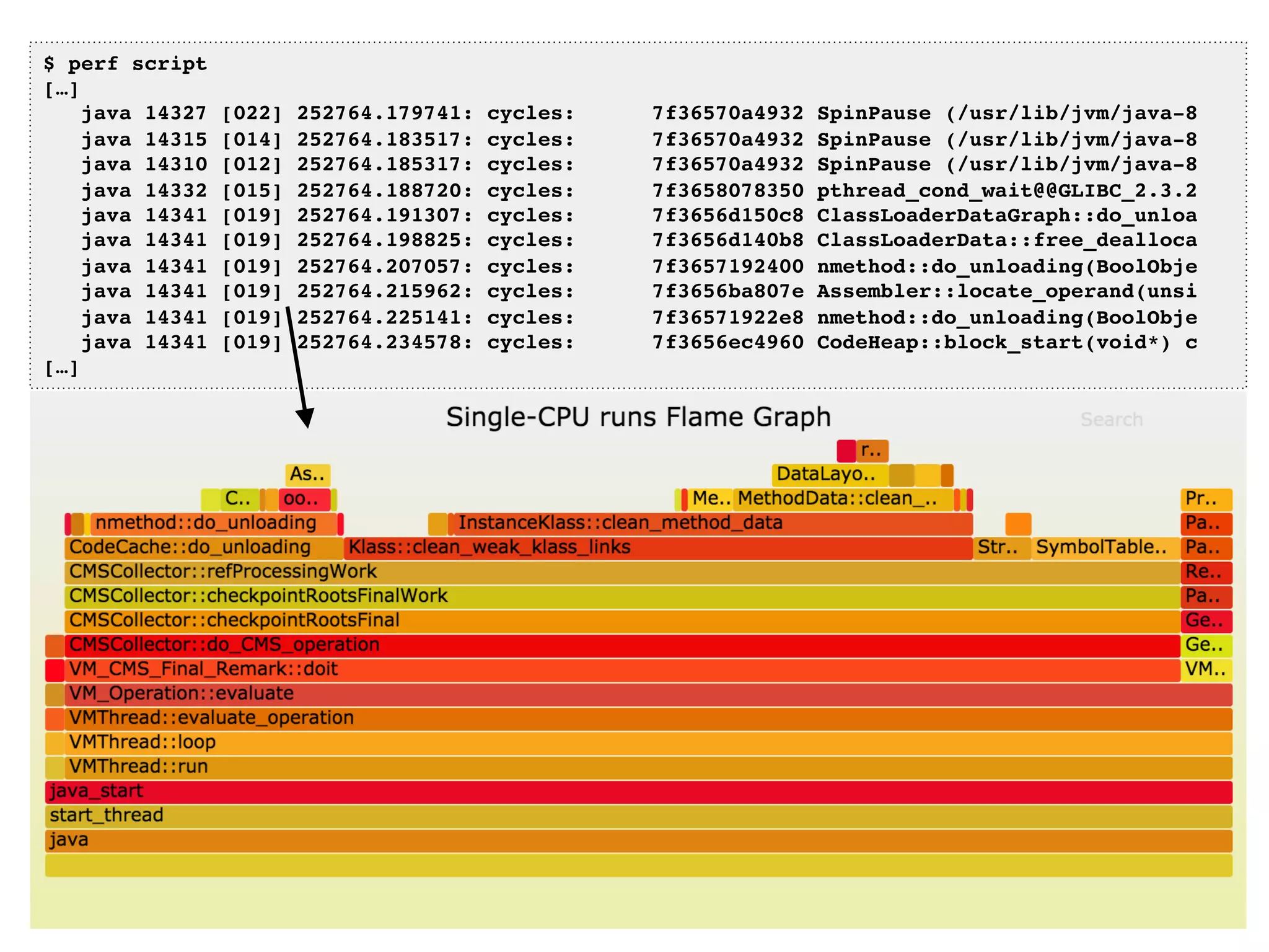 $ perf script
[…]
java 14327 [022] 252764.179741: cycles: 7f36570a4932 SpinPause (/usr/lib/jvm/java-8
java 14315 [014] 252764.183517: cycles: 7f36570a4932 SpinPause (/usr/lib/jvm/java-8
java 14310 [012] 252764.185317: cycles: 7f36570a4932 SpinPause (/usr/lib/jvm/java-8
java 14332 [015] 252764.188720: cycles: 7f3658078350 pthread_cond_wait@@GLIBC_2.3.2
java 14341 [019] 252764.191307: cycles: 7f3656d150c8 ClassLoaderDataGraph::do_unloa
java 14341 [019] 252764.198825: cycles: 7f3656d140b8 ClassLoaderData::free_dealloca
java 14341 [019] 252764.207057: cycles: 7f3657192400 nmethod::do_unloading(BoolObje
java 14341 [019] 252764.215962: cycles: 7f3656ba807e Assembler::locate_operand(unsi
java 14341 [019] 252764.225141: cycles: 7f36571922e8 nmethod::do_unloading(BoolObje
java 14341 [019] 252764.234578: cycles: 7f3656ec4960 CodeHeap::block_start(void*) c
[…]
 