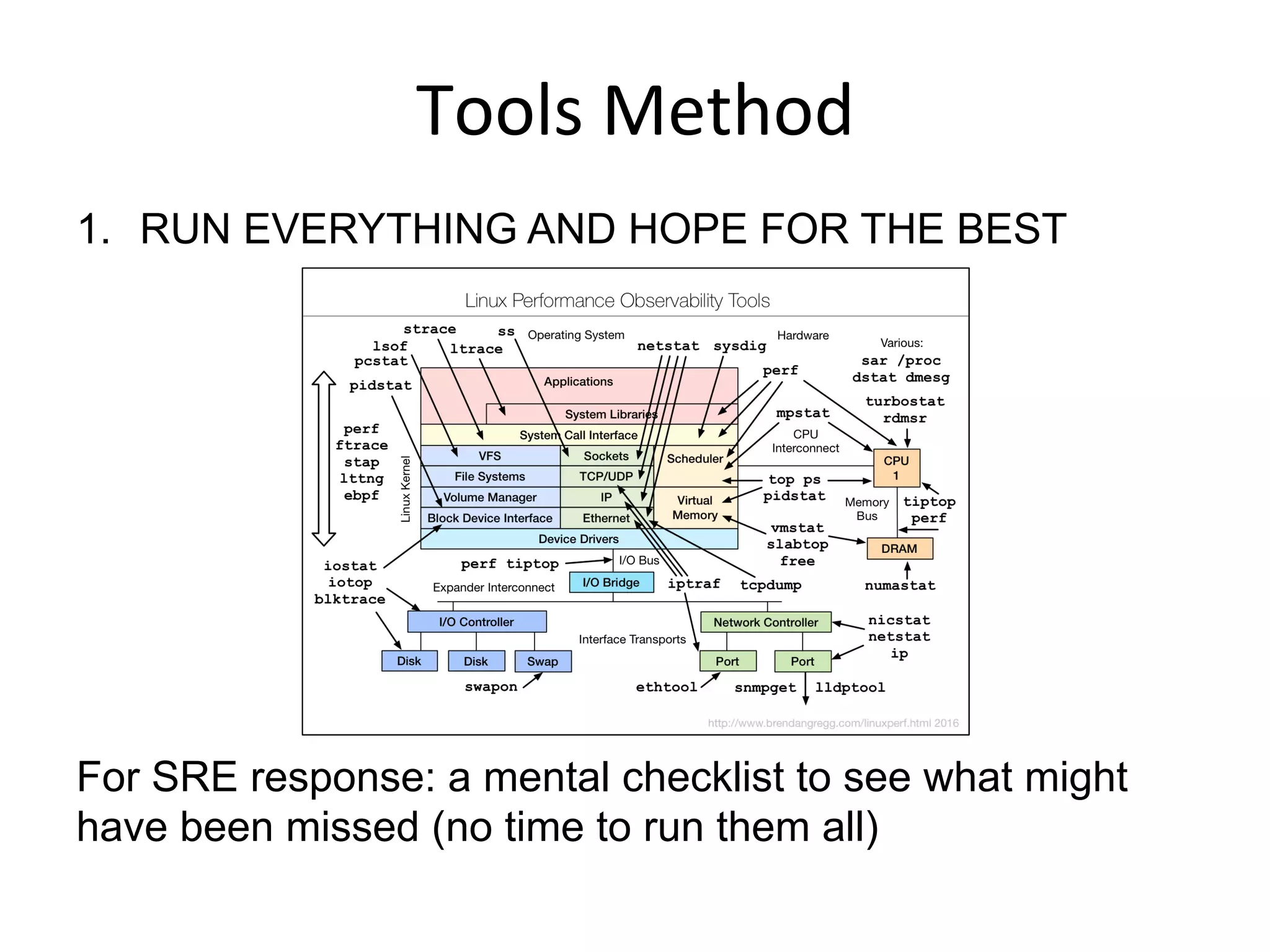 Tools	
  Method	
  
1.  RUN EVERYTHING AND HOPE FOR THE BEST
For SRE response: a mental checklist to see what might
have been missed (no time to run them all)
 