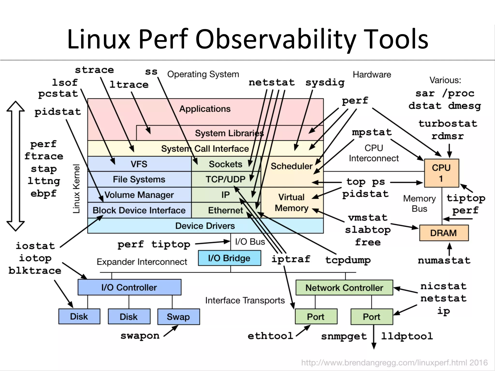 Linux	
  Perf	
  Observability	
  Tools	
  
 