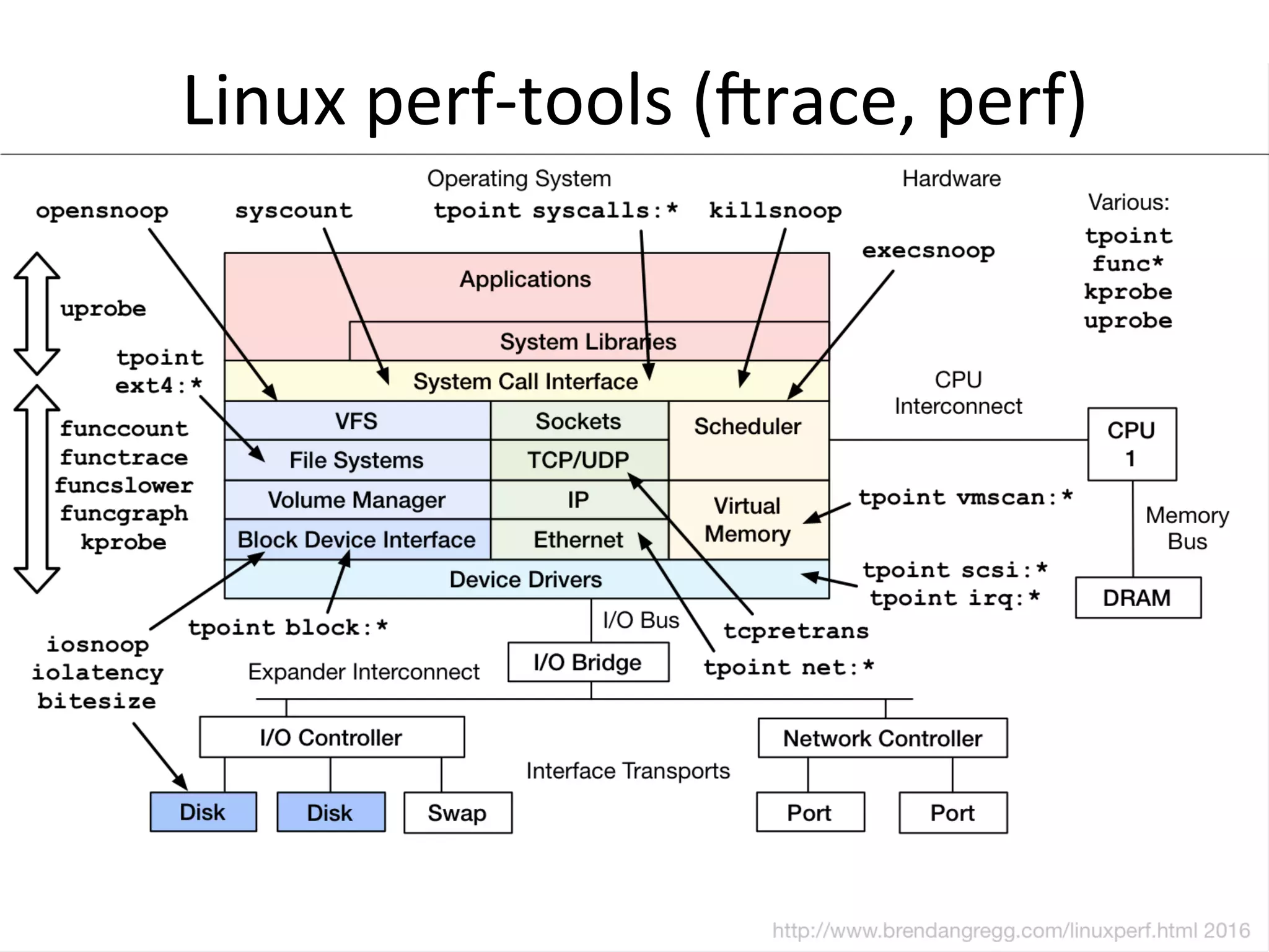 Linux	
  perf-­‐tools	
  (mrace,	
  perf)	
  
 