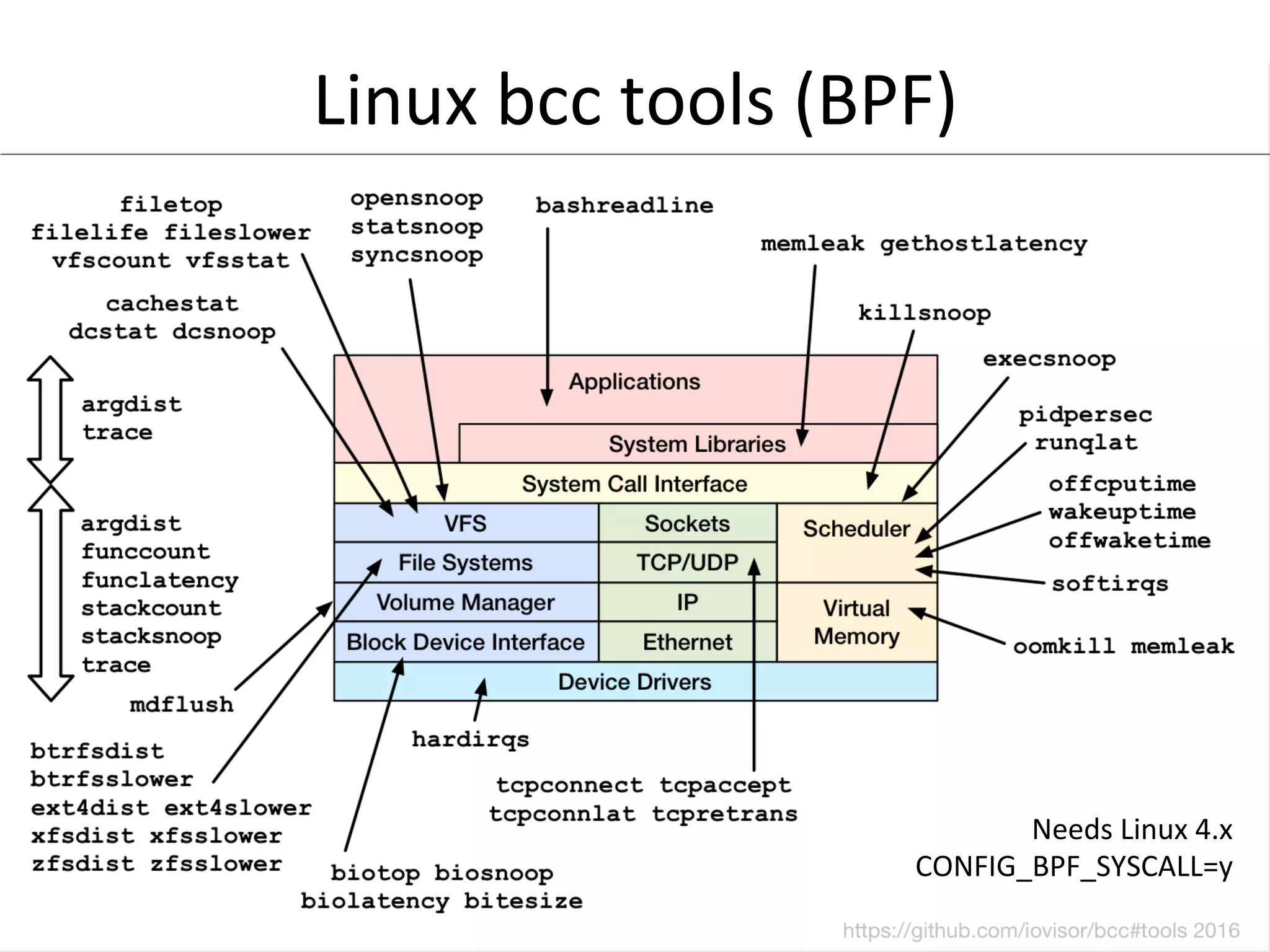 Linux	
  bcc	
  tools	
  (BPF)	
  
Needs	
  Linux	
  4.x	
  
CONFIG_BPF_SYSCALL=y	
  
 