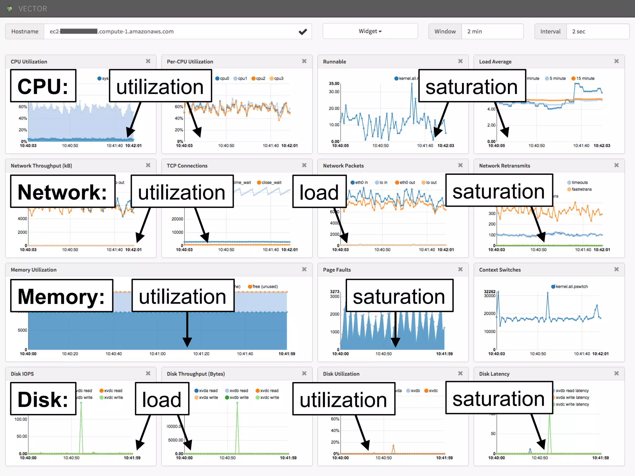 NeSlix	
  Vector	
  
utilization saturationCPU:
utilization saturationNetwork: load
utilization saturationMemory:
load saturationDisk: utilization
 