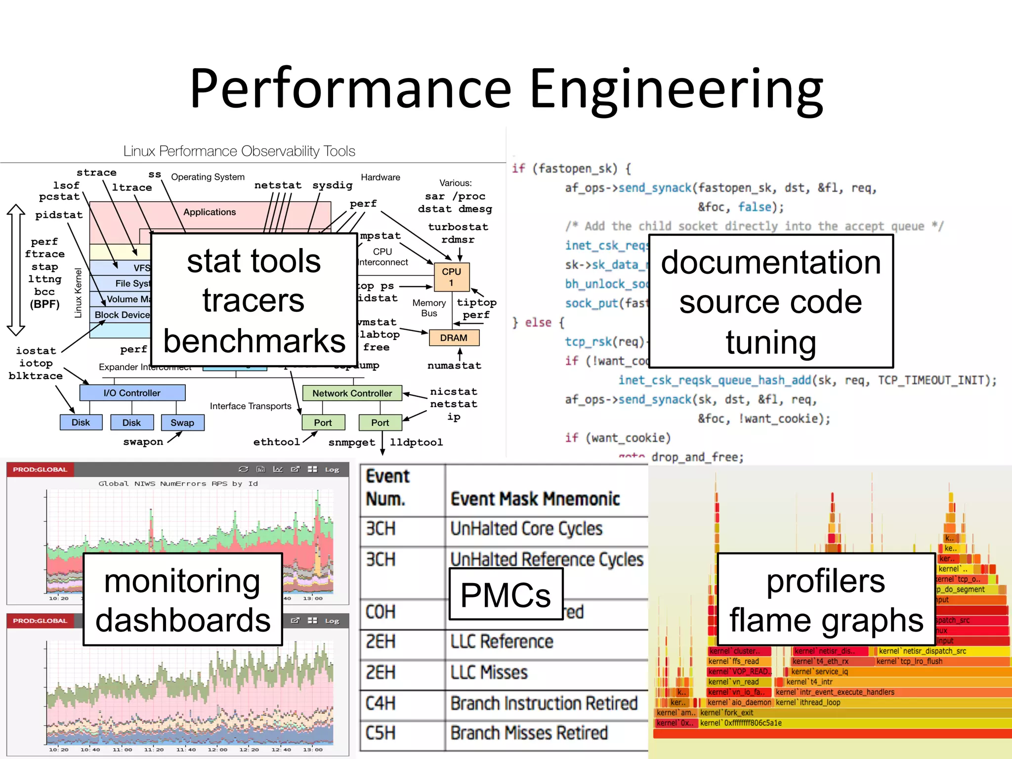 Performance	
  Engineering	
  
stat tools
tracers
benchmarks
documentation
source code
tuning
PMCs profilers
flame graphs
monitoring
dashboards
 