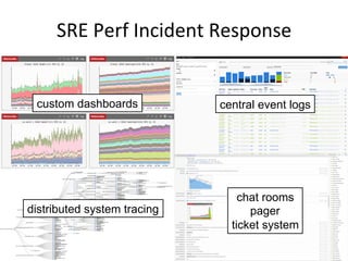 SRE	
  Perf	
  Incident	
  Response	
  
custom dashboards central event logs
distributed system tracing
chat rooms
pager
ticket system
 