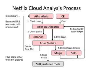 NeSlix	
  Cloud	
  Analysis	
  Process	
  
Atlas	
  Alerts	
  
Atlas	
  Dashboards	
  
Atlas	
  Metrics	
  
Salp	
  Mogul	
  
SSH,	
  instance	
  tools	
  
ICE	
  
4.	
  Check	
  Dependencies	
  
Create	
  
New	
  Alert	
  
Plus some other
tools not pictured
Cost	
  
3.	
  Drill	
  Down	
  
5.	
  Root	
  
Cause	
  
Chronos	
  
2.	
  Check	
  Events	
  
In summary…
Example SRE
response path
enumerated
Redirected	
  to	
  
a	
  new	
  Target	
  
1.	
  Check	
  Issue	
  
 