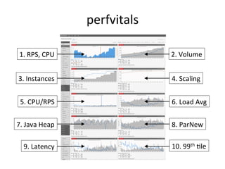 1.	
  RPS,	
  CPU	
   2.	
  Volume	
  
6.	
  Load	
  Avg	
  
3.	
  Instances	
   4.	
  Scaling	
  
5.	
  CPU/RPS	
  
7.	
  Java	
  Heap	
   8.	
  ParNew	
  
9.	
  Latency	
   10.	
  99th	
  Qle	
  
perfvitals	
  
 