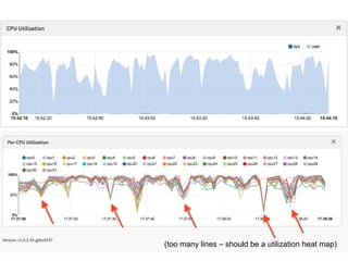 (too many lines – should be a utilization heat map)
 
