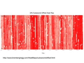 http://www.brendangregg.com/HeatMaps/subsecondoffset.html
 