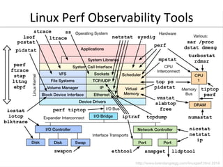Linux	
  Perf	
  Observability	
  Tools	
  
 