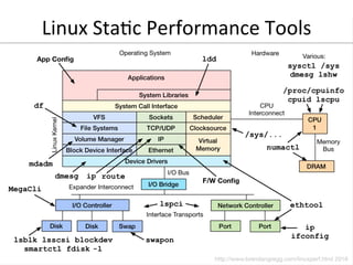 Linux	
  StaQc	
  Performance	
  Tools	
  
 