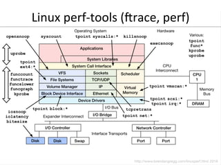 Linux	
  perf-­‐tools	
  (mrace,	
  perf)	
  
 