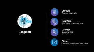 Callgraph
Stores
Callcount, latency and error rates
Created
Programmatically
Interface
API and a User Interface
Lookup
Ser...