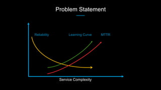 Problem Statement
Learning Curve MTTRReliability
Service Complexity
 