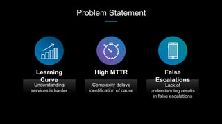 Problem Statement
Understanding
services is harder
Learning
Curve
Complexity delays
identification of cause
High MTTR
Lack...