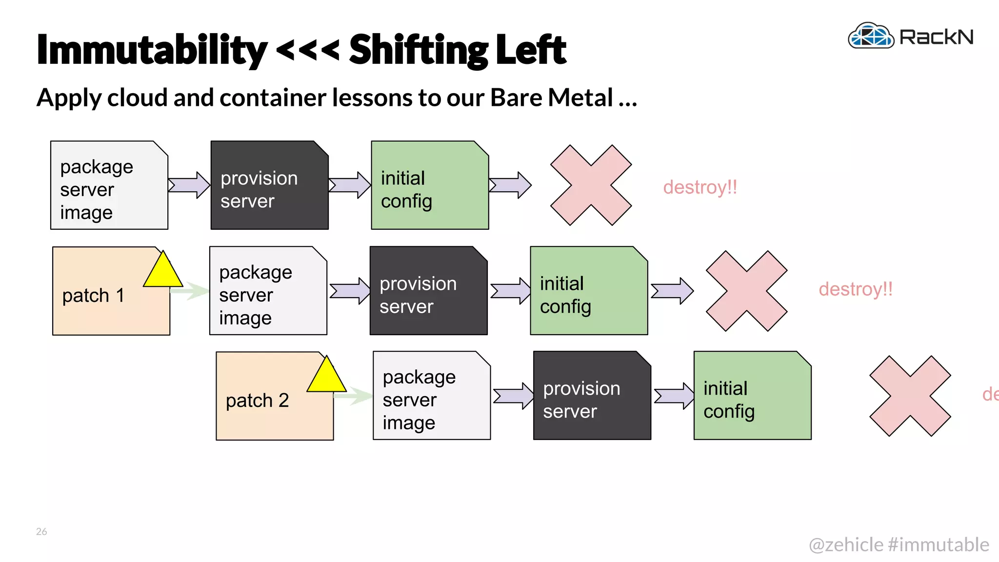 26
@zehicle #immutable
Apply cloud and container lessons to our Bare Metal …
Immutability <<< Shifting Left
destroy!!
destroy!!patch 1
depatch 2
package
server
image
provision
server
initial
config
package
server
image
provision
server
initial
config
package
server
image
provision
server
initial
config
 