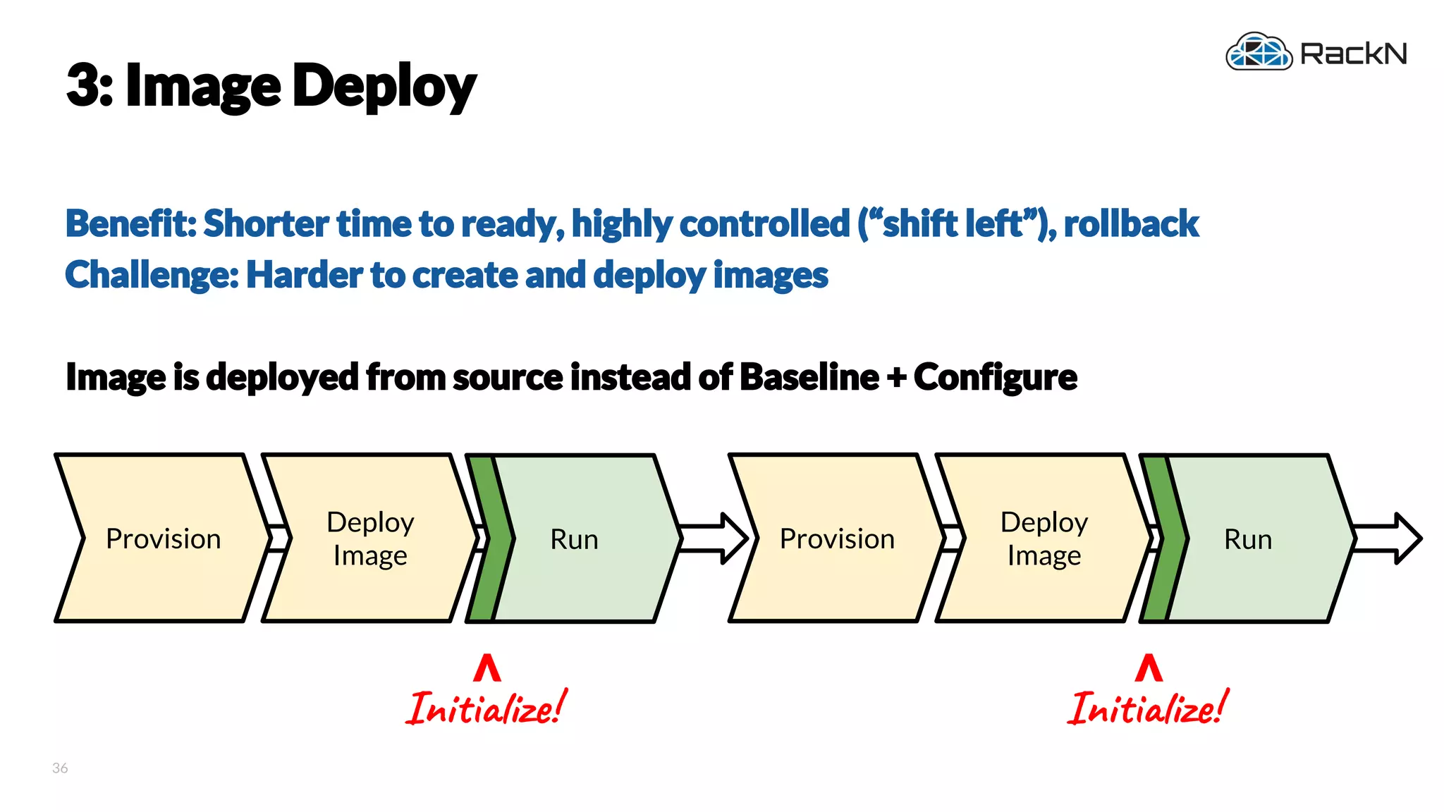 36
3: Image Deploy
Benefit: Shorter time to ready, highly controlled (“shift left”), rollback
Challenge: Harder to create and deploy images
Image is deployed from source instead of Baseline + Configure
Provision
Deploy
Image
Run Provision
Deploy
Image
Run
Ini iz !
V
Ini iz !
V
 