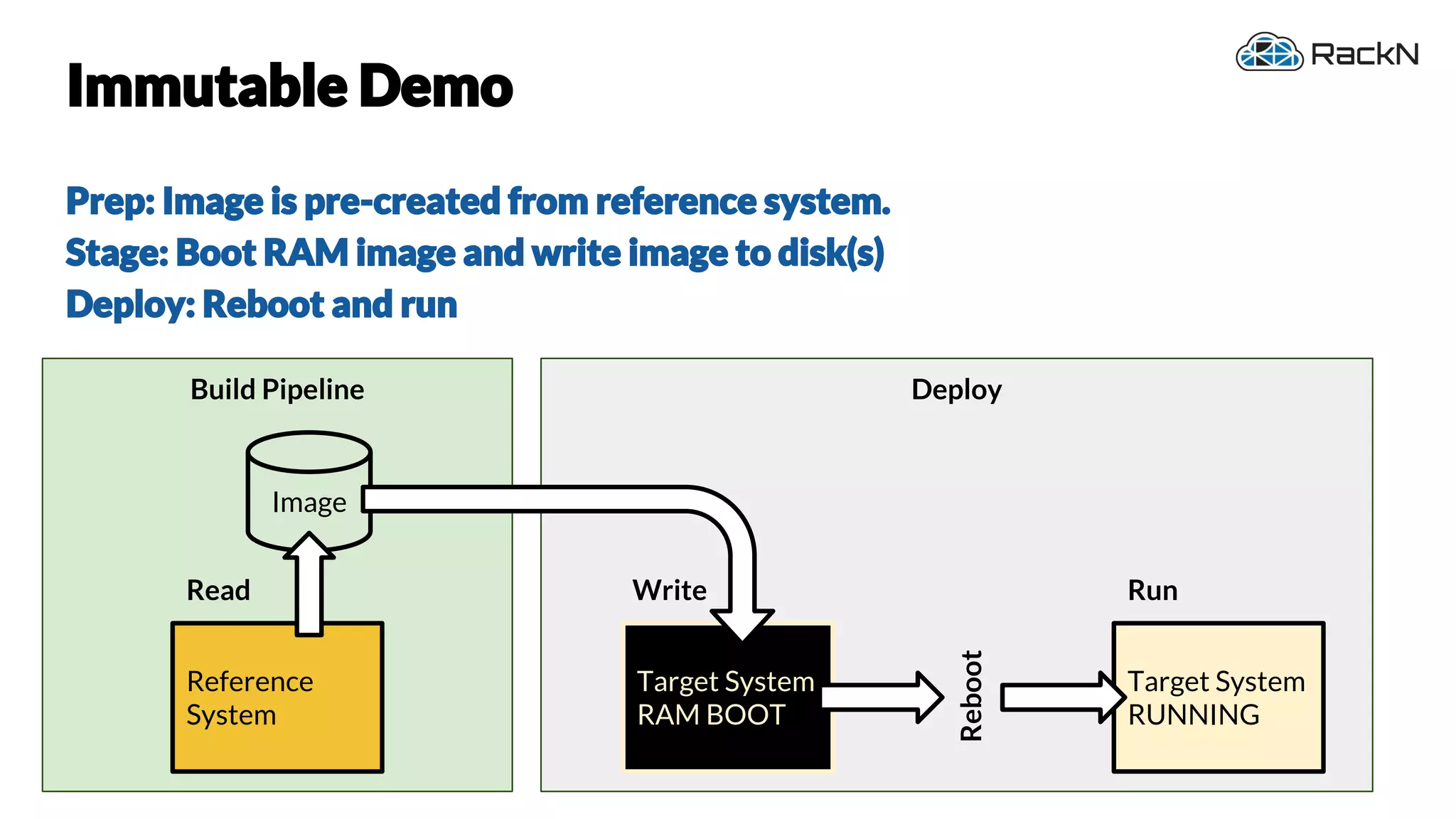 42
Build Pipeline Deploy
Immutable Demo
Prep: Image is pre-created from reference system.
Stage: Boot RAM image and write image to disk(s)
Deploy: Reboot and run
Reference
System
Image
Target System
RAM BOOT
Target System
RUNNING
Reboot
Write RunRead
 