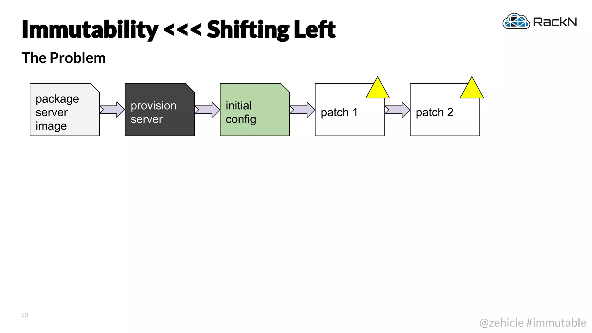 20
@zehicle #immutable
The Problem
Immutability <<< Shifting Left
patch 1 patch 2
package
server
image
provision
server
initial
config
 