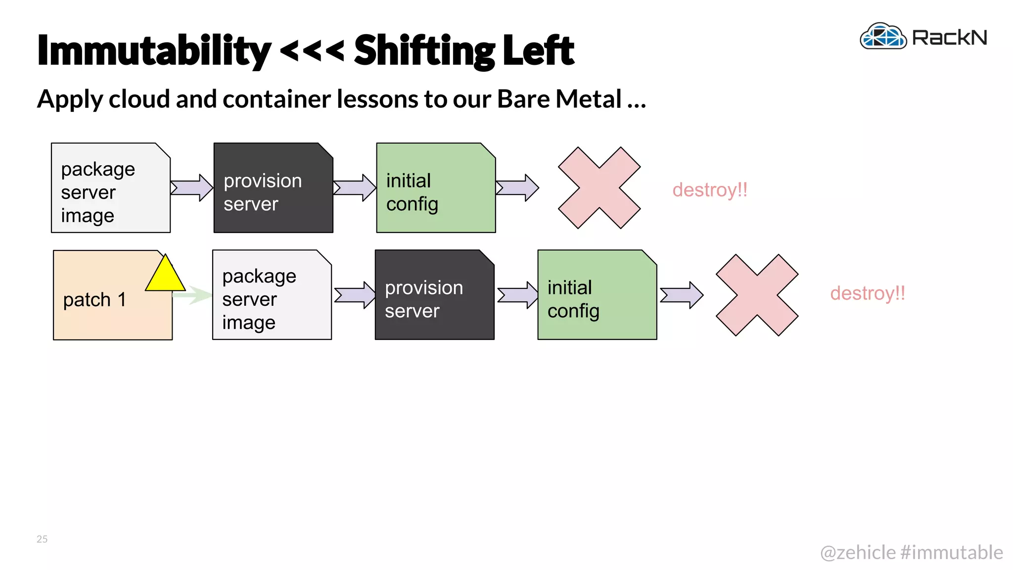 25
@zehicle #immutable
Apply cloud and container lessons to our Bare Metal …
Immutability <<< Shifting Left
destroy!!
destroy!!patch 1
package
server
image
provision
server
initial
config
package
server
image
provision
server
initial
config
 