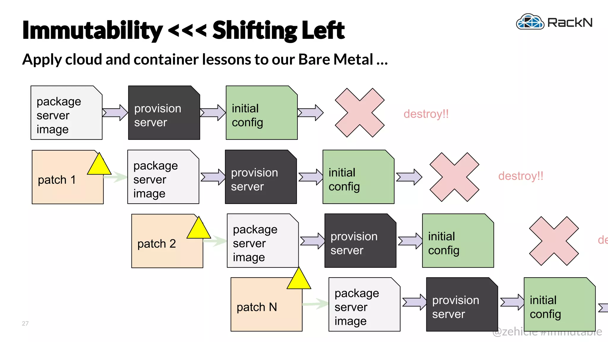 27
@zehicle #immutable
Apply cloud and container lessons to our Bare Metal …
Immutability <<< Shifting Left
destroy!!
destroy!!patch 1
patch N
depatch 2
package
server
image
provision
server
initial
config
package
server
image
provision
server
initial
config
package
server
image
provision
server
initial
config
package
server
image
provision
server
initial
config
 