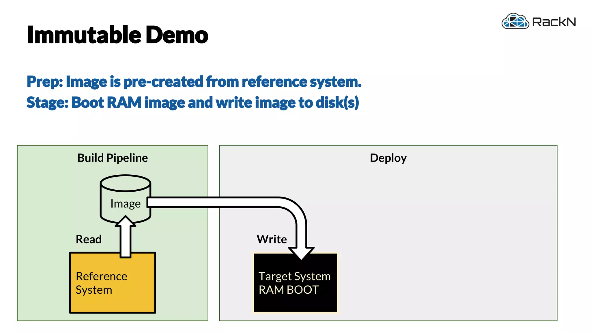 41
Build Pipeline Deploy
Immutable Demo
Prep: Image is pre-created from reference system.
Stage: Boot RAM image and write image to disk(s)
Reference
System
Image
Target System
RAM BOOT
WriteRead
 