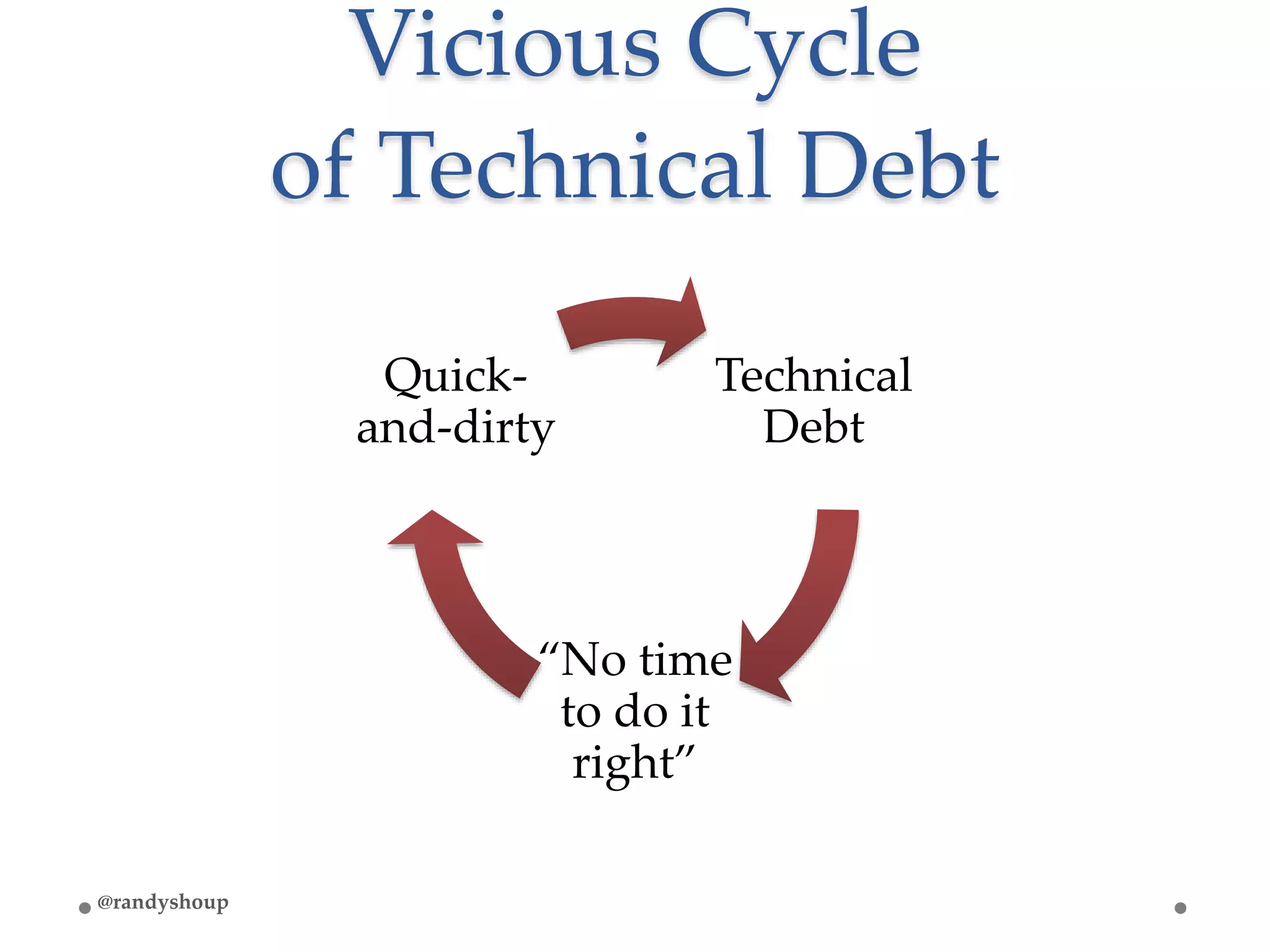 Vicious Cycle
of Technical Debt
Technical
Debt
“No time
to do it
right”
Quick-
and-dirty
@randyshoup
 