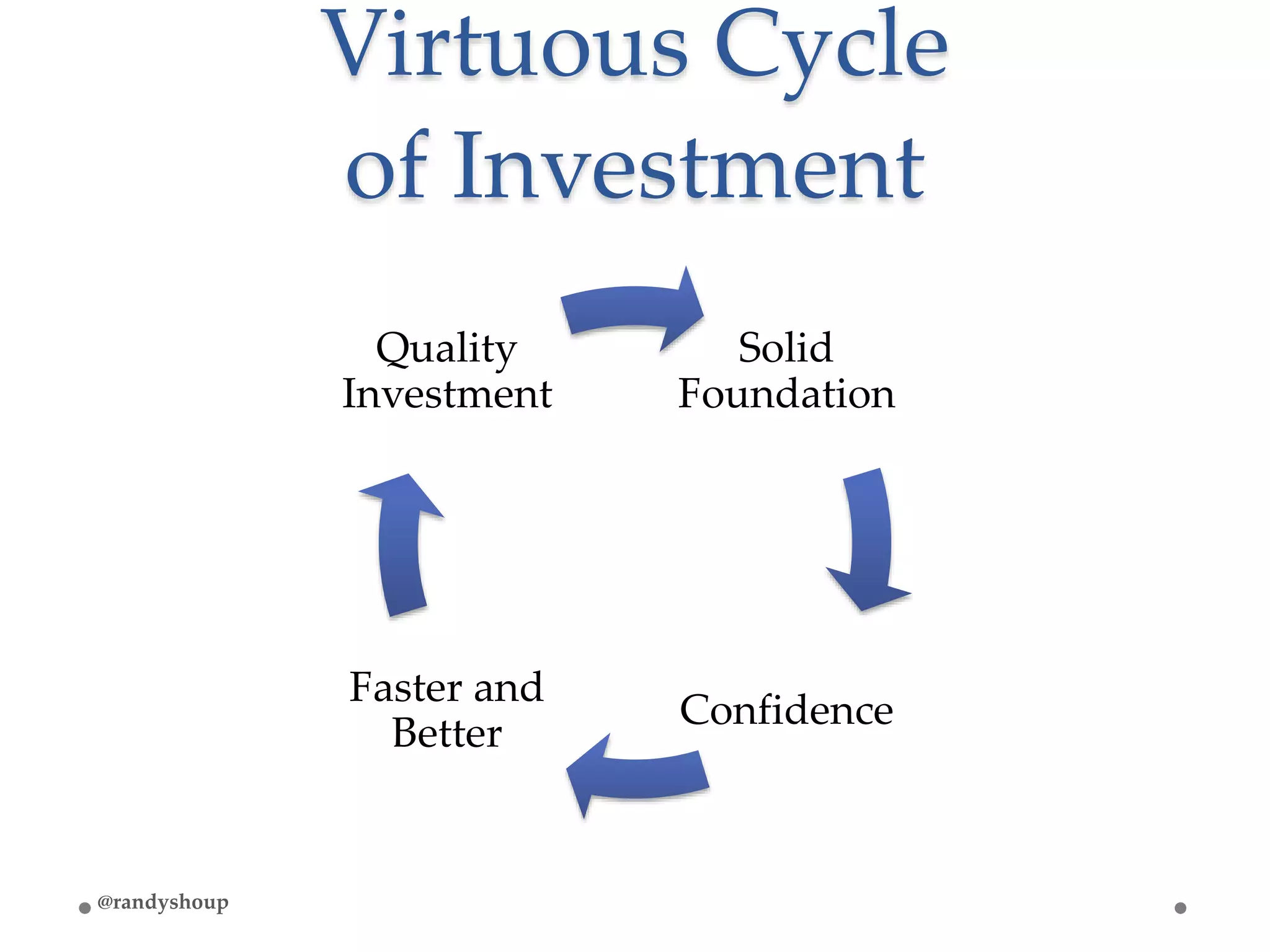 Virtuous Cycle
of Investment
Solid
Foundation
Confidence
Faster and
Better
Quality
Investment
@randyshoup
 
