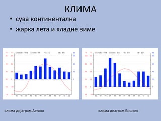 КЛИМА
• сува континентална
• жарка лета и хладне зиме
клима дијаграм Астана клима диаграм Бишкек
 