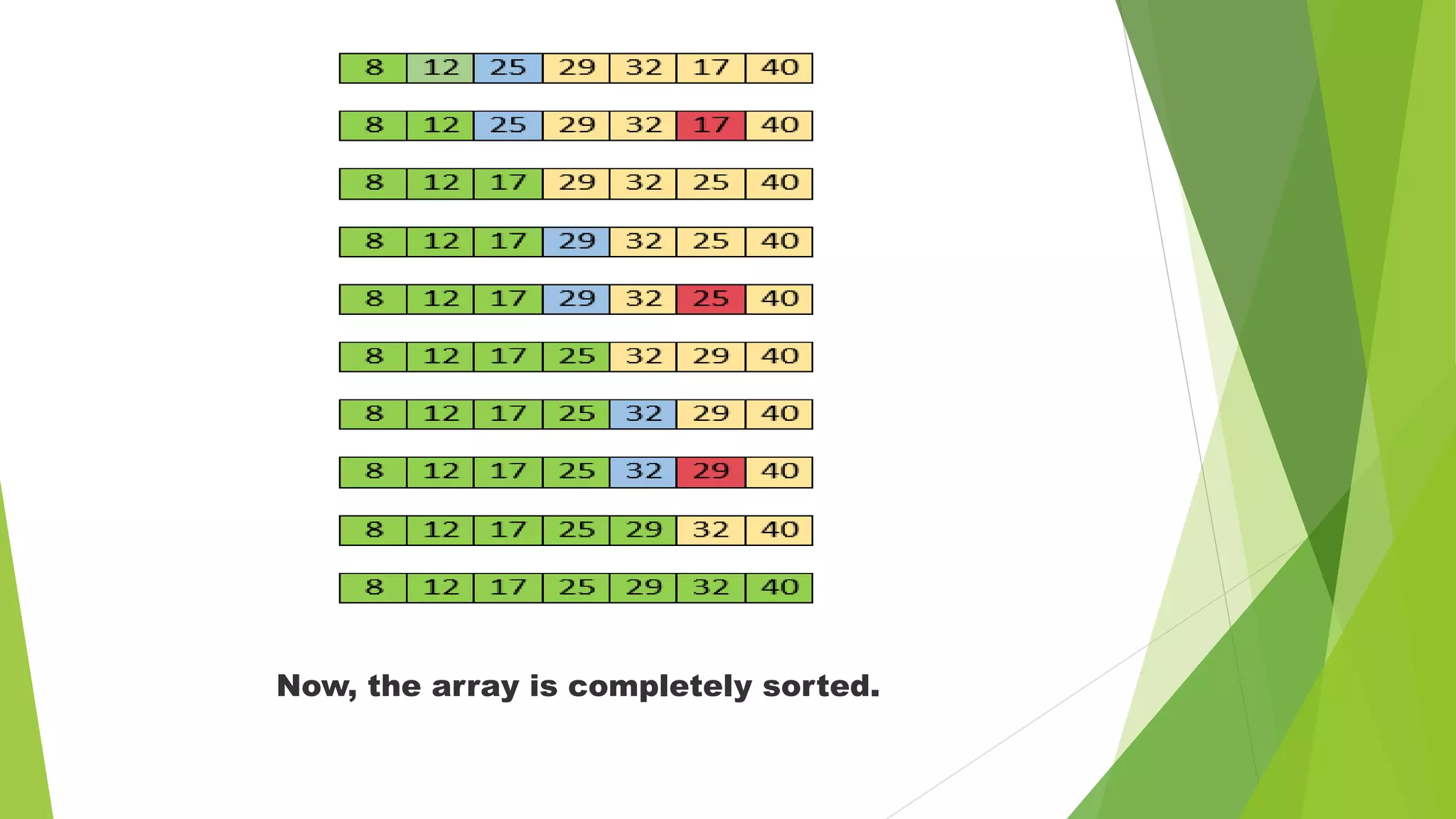 Now, the array is completely sorted.
 