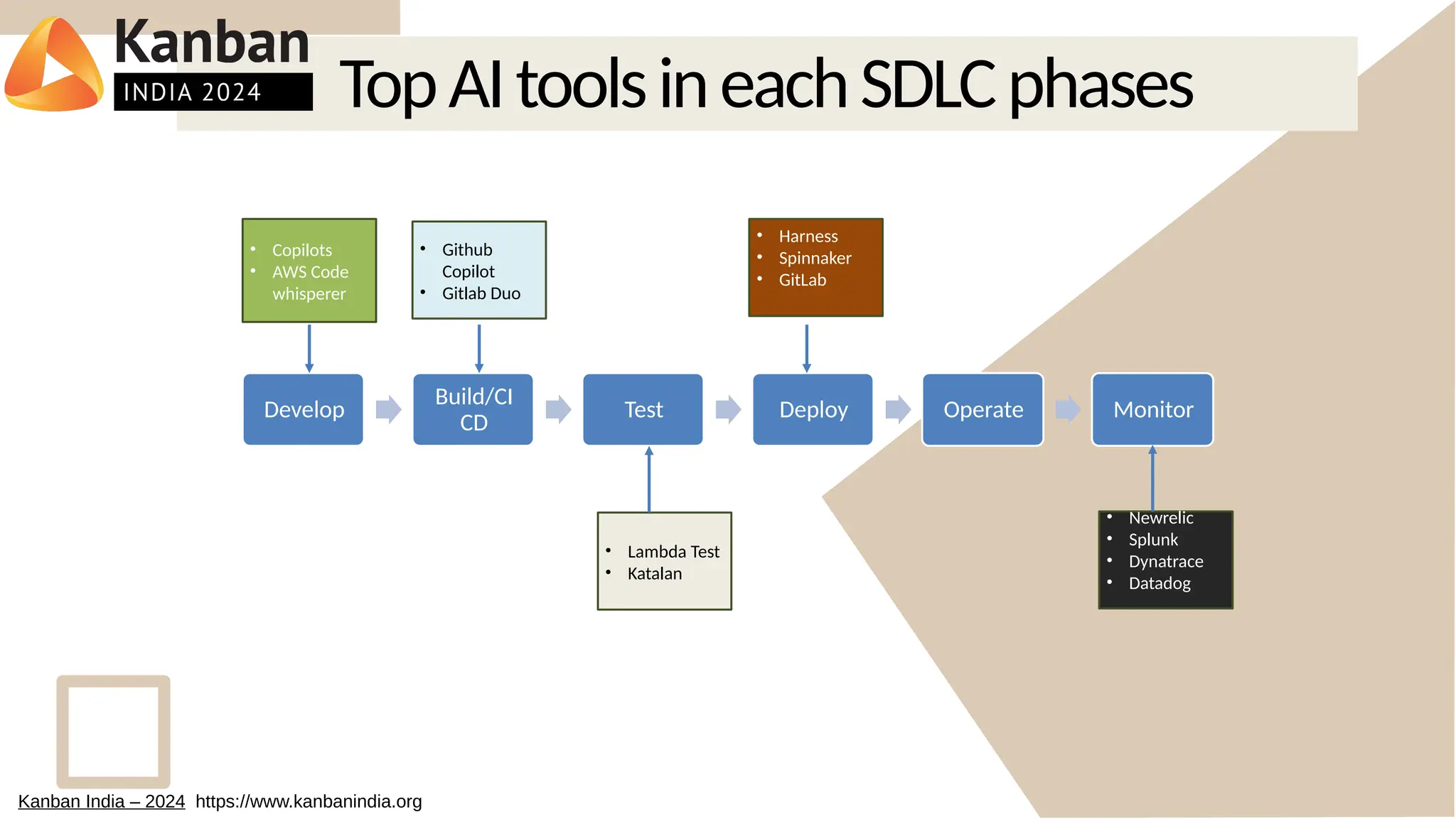 TopAItoolsineachSDLCphases
Develop
Build/CI
CD
Test Deploy Operate Monitor
• Copilots
• AWS Code
whisperer
• Github
Copilot
• Gitlab Duo
• Lambda Test
• Katalan
• Harness
• Spinnaker
• GitLab
• Newrelic
• Splunk
• Dynatrace
• Datadog
Kanban India – 2024 https://www.kanbanindia.org
 