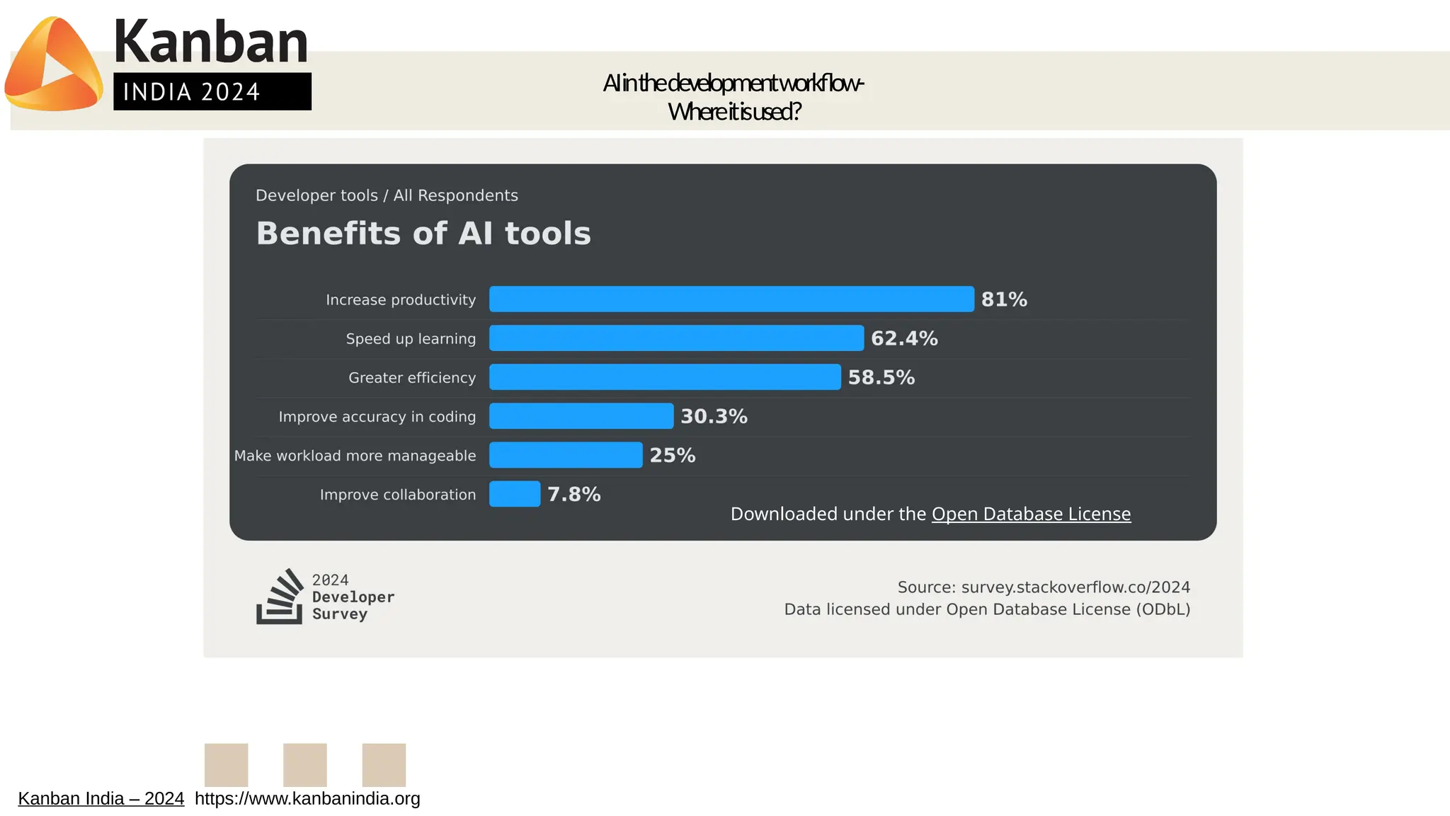 AIinthedevelopmentworkflow-
Whereitisused?
Kanban India – 2024 https://www.kanbanindia.org
Downloaded under the Open Database License
 