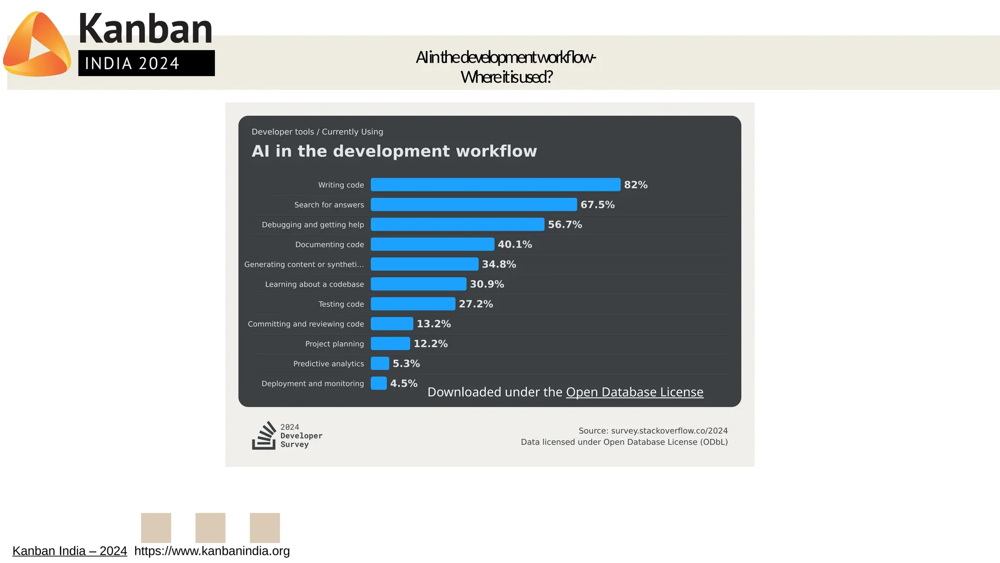 AIinthedevelopmentworkflow-
Whereitisused?
Kanban India – 2024 https://www.kanbanindia.org
Downloaded under the Open Database License
 