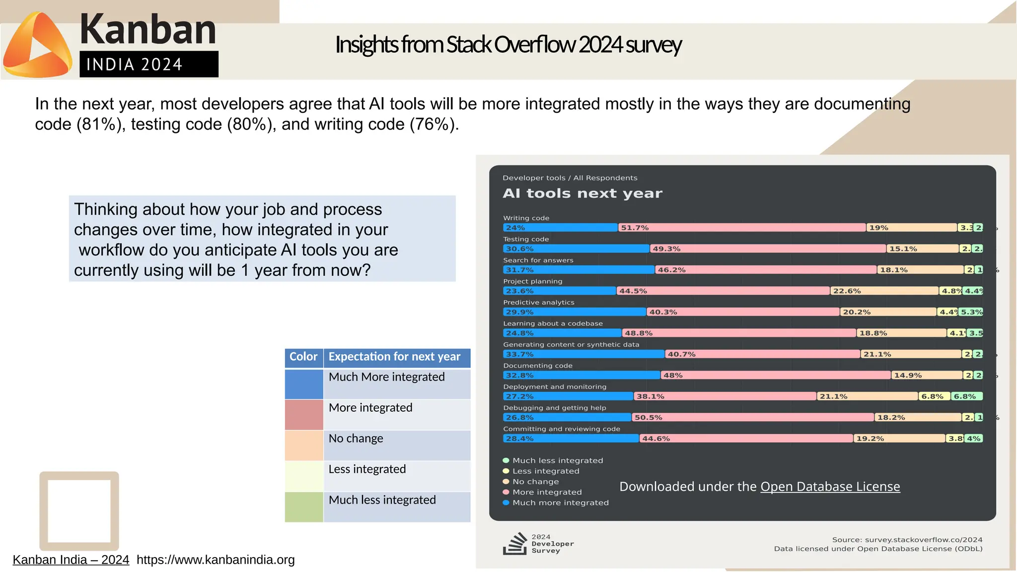 In the next year, most developers agree that AI tools will be more integrated mostly in the ways they are documenting
code (81%), testing code (80%), and writing code (76%).
Thinking about how your job and process
changes over time, how integrated in your
workflow do you anticipate AI tools you are
currently using will be 1 year from now?
Color Expectation for next year
Much More integrated
More integrated
No change
Less integrated
Much less integrated
InsightsfromStackOverflow2024survey
Kanban India – 2024 https://www.kanbanindia.org
Downloaded under the Open Database License
 