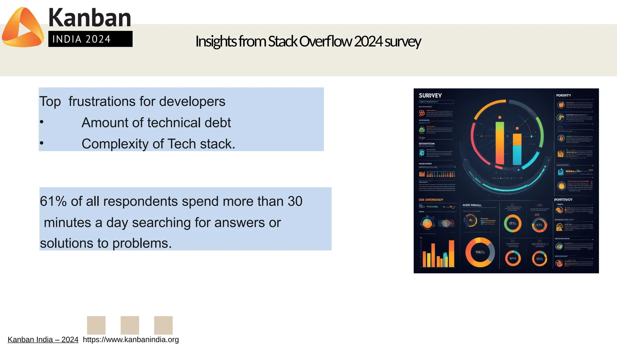 Top 3 frustrations for developers
• Amount of technical debt
• Complexity of Tech stack.
InsightsfromStackOverflow2024survey
Top frustrations for developers
• Amount of technical debt
• Complexity of Tech stack.
61% of all respondents spend more than 30
minutes a day searching for answers or
solutions to problems.
Kanban India – 2024 https://www.kanbanindia.org
 