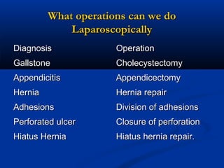 What operations can we do
Laparoscopically
Diagnosis

Operation

Gallstone

Cholecystectomy

Appendicitis

Appendicectomy

Hernia

Hernia repair

Adhesions

Division of adhesions

Perforated ulcer

Closure of perforation

Hiatus Hernia

Hiatus hernia repair.

 