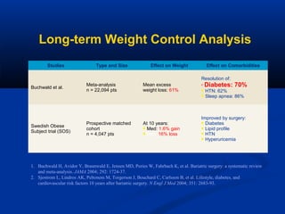 Long-term Weight Control Analysis
Studies

Type and Size

Effect on Weight

Effect on Comorbidities
Resolution of:

Buchwald et al.

Meta-analysis
n = 22,094 pts

Mean excess
weight loss: 61%

n



Swedish Obese
Subject trial (SOS)

Prospective matched
cohort
n = 4,047 pts

At 10 years:
 Med: 1.6% gain
Surg: 16% loss

Diabetes: 70%
HTN: 62%
Sleep apnea: 86%

Improved by surgery:
 Diabetes
 Lipid profile
 HTN
 Hyperuricemia

1. Buchwald H, Avidor Y, Braunwald E, Jensen MD, Pories W, Fahrbach K, et al. Bariatric surgery: a systematic review
and meta-analysis. JAMA 2004; 292: 1724-37.
2. Sjostrom L, Lindros AK, Peltonem M, Torgerson J, Bouchard C, Carlsson B, et al. Lifestyle, diabetes, and
cardiovascular risk factors 10 years after bariatric surgery. N Engl J Med 2004; 351: 2683-93.

 