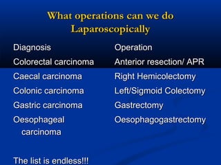 What operations can we do
Laparoscopically
Diagnosis

Operation

Colorectal carcinoma

Anterior resection/ APR

Caecal carcinoma

Right Hemicolectomy

Colonic carcinoma

Left/Sigmoid Colectomy

Gastric carcinoma

Gastrectomy

Oesophageal
carcinoma

Oesophagogastrectomy

The list is endless!!!

 