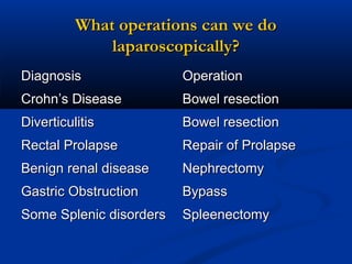 What operations can we do
laparoscopically?
Diagnosis

Operation

Crohn’s Disease

Bowel resection

Diverticulitis

Bowel resection

Rectal Prolapse

Repair of Prolapse

Benign renal disease

Nephrectomy

Gastric Obstruction

Bypass

Some Splenic disorders

Spleenectomy

 