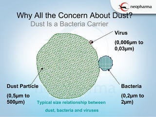 Why All the Concern About Dust?
Typical size relationship between 
dust, bacteria and viruses
Virus 
(0,006µm to 
0,03µm)
Dust Particle
(0,5µm to 
500µm)
Bacteria 
(0,2µm to 
2µm)
Dust Is a Bacteria Carrier
 